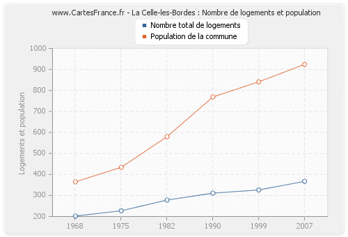 La Celle-les-Bordes : Nombre de logements et population